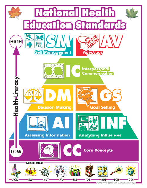 The National Health Education Standards Poster